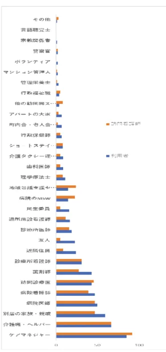 図 4   利用者・訪問看護師がそれぞれ活用（連携）する 訪問看護以外のサービス：（複数回答） 5 .  利用者・訪問看護師がそれぞれ連携・相談す る専門職、等（図４） ひ と り 暮 ら し 利 用 者 が 訪 問 看 護 以 外 に 連 携・相談する専門職、他等、訪問看護師がその 利用者のために連携・相談する専門職、他等 （フォーマルサービス・インフォーマルサービ ス）の結果を図 4 に示す。複数回答で利用者が、 最 も 連 携 ・ 相 談 し て い る 専 門 職 は ケ ア マ ネ ジャー 85 
