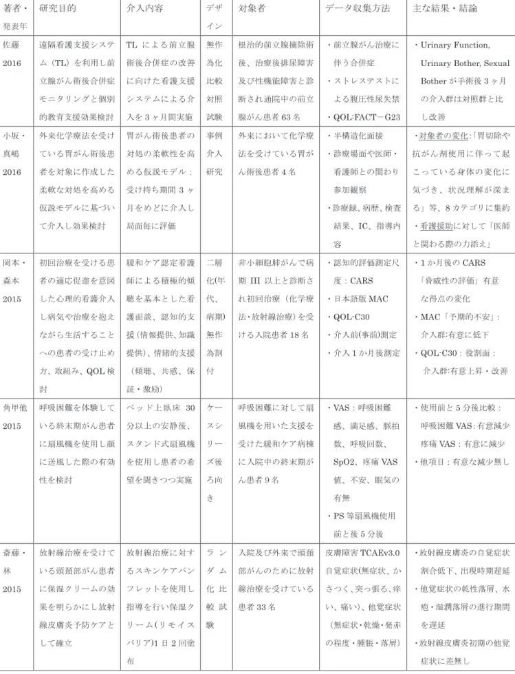 表  高齢がん患者への看護介入研究に関する対象論文の概要  著者・ 発表年 研究目的 介入内容 デザイン 対象者 データ収集方法 主な結果・結論 佐藤 2016 遠隔看護支援システム（TL）を利用し前 立腺がん術後合併症 モニタリングと個別 的教育支援効果検討 TL による前立腺 術後合併症の改善に向けた看護支援システムによる介入を 3 ヶ月間実施  無作為化比較対照試験 根治的前立腺摘除術後、治療後排尿障害及び性機能障害と診断され通院中の前立腺がん患者63名  ・前立腺がん治療に伴う合併症・ストレステスト