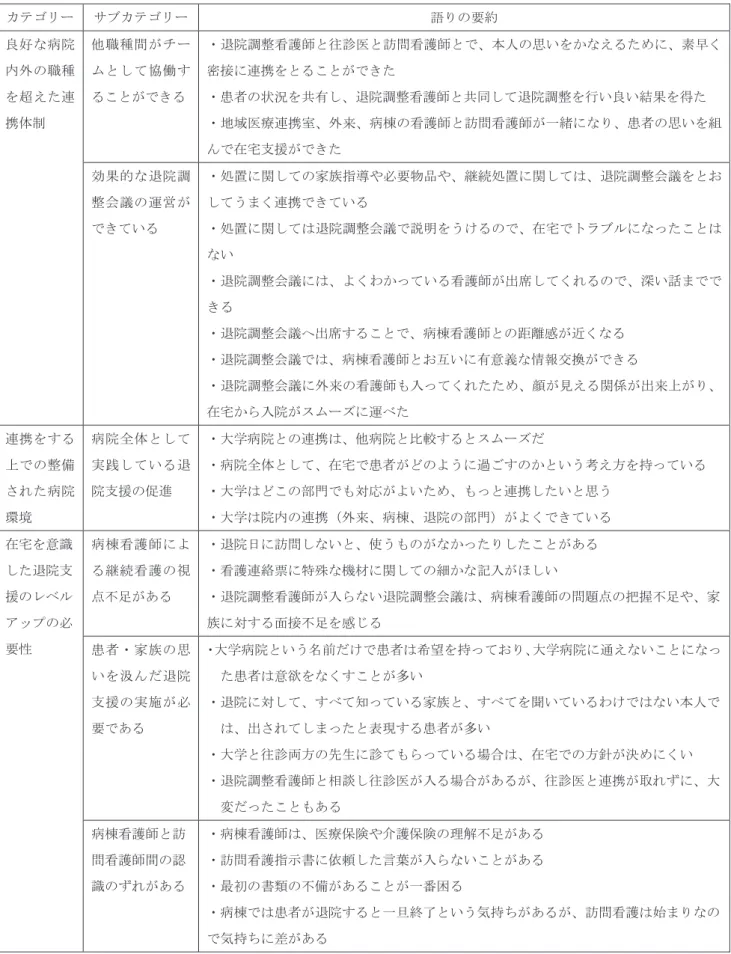 表 2-2  カテゴリー サブカテゴリー 語りの要約 良好な病院 内外の職種 を超えた連 携体制 他職種間がチームとして協働することができる ・退院調整看護師と往診医と訪問看護師とで、本人の思いをかなえるために、素早く密接に連携をとることができた・患者の状況を共有し、退院調整看護師と共同して退院調整を行い良い結果を得た・地域医療連携室、外来、病棟の看護師と訪問看護師が一緒になり、患者の思いを組 んで在宅支援ができた 効果的な退院調 整会議の運営が できている ・処置に関しての家族指導や必要物品や、継続処置に