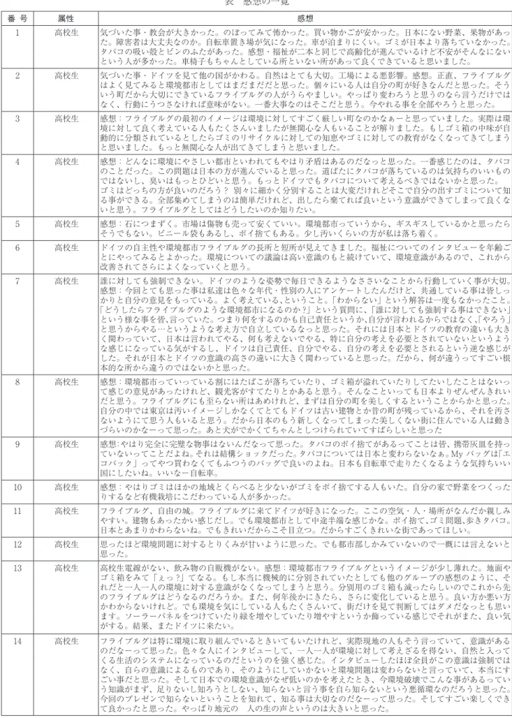 表　感想の一覧 番 号 属性 感想 � 高校生 気づいた事・教会が大きかった。のぼってみて怖かった。買い物かごが安かった。日本にない野菜、果物があっ た。障害者は大丈夫なのか。自転車置き場が気になった。車が泊まりにくい。ゴミが日本より落ちていなかった。 タバコの吸い殻とビンのふたがあった。感想・福祉が二本と同じで高齢化が進んでいるけど不安がそんなにない という人が多かった。車椅子もちゃんとしている所といない所があって良くできていると思いました。 2 高校生 気づいた事・ドイツを見て他の国がかわる。自然はとて