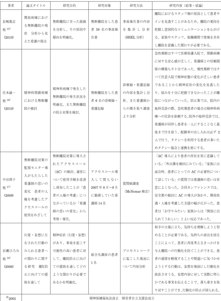表 1  精神科の無断離院に関する文献概要  (1987 年～ 2012 年 )  ※  精神保健医療に関する法律と成立した年を示す 著者 論文タイトル 研究目的 研究対象 研究方法 研究内容（結果・結論） 長嶋篤志  他 15 ） (2010)  開放病棟における無断離院の現状  分析から見 えた看護の視点 無断離院に至った経緯を分析し、その原因や傾向を明確化。 無断離院をした患者59 名の事故報告書 事故報告書の内容を 集 計 し 分 析（SHEL分析） 離院におけるスタッフ側の原因として患者サインを見