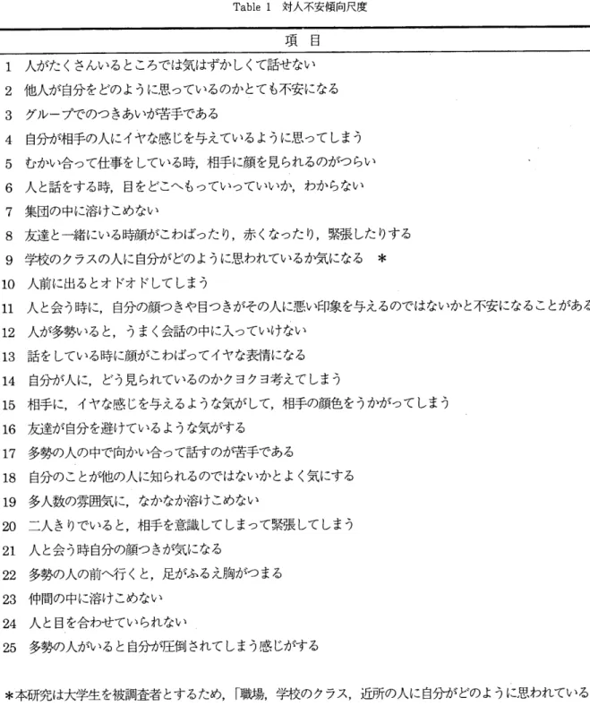 Table 1対人不安傾向尺度 項 目 1人がたくさんいるところでは気はずかしくて話せない 2他人が自分をどのように思っているのかとても不安になる 3 グループでのつきあいが苦手である 4 自分が相手の人にイヤな感じを与えているように思ってしまう 5むかい合って仕事をしている時，相手に顔を見られるのがつらい 6人と話をする時，目をどこへもっていっていいか，わからない 7 集団の中に溶けこめない 8友達と一緒にいる時顔がこわばったり，赤くなったり，緊張したりする 9学校のクラスの人に自分がどのように思われてい