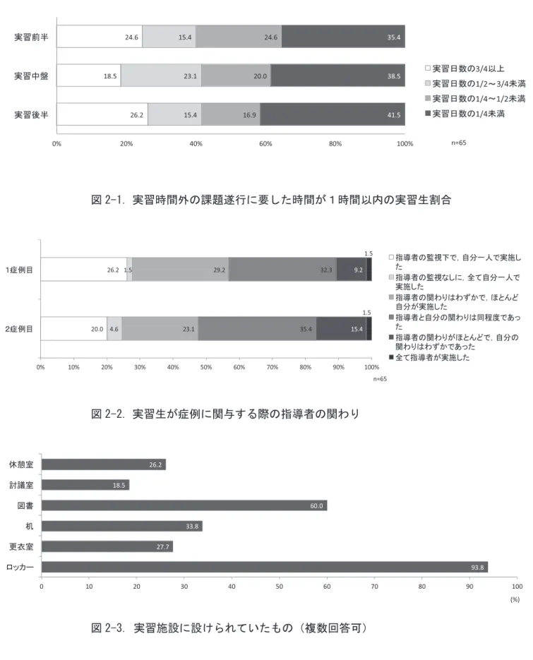 図 2-1. 実習時間外の課題遂行に要した時間が１時間以内の実習生割合  図 2-2. 実習生が症例に関与する際の指導者の関わり  図 2-3. 実習施設に設けられていたもの（複数回答可）  図 2．アンケート結果 24.6 18.5 26.2 15.4 23.1 15.4 24.6 20.0 16.9  35.4 38.5 41.5 0%20%40%60%80% 100%実習前半実習中盤実習後半 n =65 実習日数の 3/4 以上実習日数の1/2~3/4 未満実習日数の1/4〜1/2 未満実習日数の1/