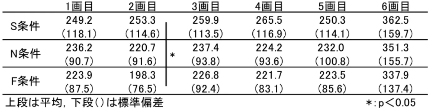表 1  1 画ごとの平均筆圧     1画目 2画目 3画目 4画目 5画目 6画目 単位：g 164.2 178.0 173.8 194.7 156.3 235.4 (86.6) (91.0) (77.5) (101.5) (68.0) (91.7) 140.0 140.9 143.2 141.4 133.9 220.5 (50.6) (64.5) (61.1) (61.7) (60.2) (93.2) 129.3 118.2 130.2 132.9 125.5 206.5 (49.0) (46.2) 