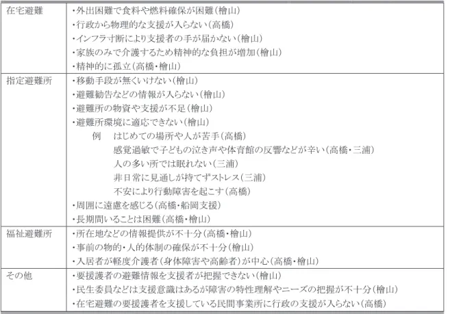 表 2  自閉症児者とその家族にまつわる避難時の問題点  在宅避難  ・外出困難で食料や燃料確保が困難（檜山）              ・行政から物理的な支援が入らない（高橋）          ・インフラ寸断により支援者の手が届かない（檜山）          ・家族のみで介護するため精神的な負担が増加（檜山）          ・精神的に孤立（高橋・檜山）              指定避難所  ・移動手段が無くいけない（檜山）                  ・避難勧告などの情報が入らない（檜山）