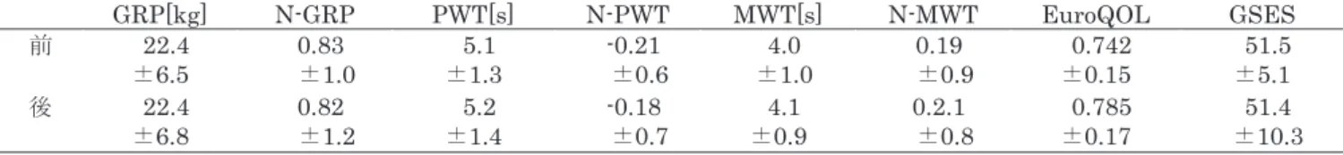 表 2 ． 対象者の事前事後テストの平均値と標準偏差   GRP[kg]  N-GRP  PWT[s]  N-PWT MWT[s] N-MWT EuroQOL  GSES  前 22.4  ± 6.5  0.83 ± 1.0  5.1 ± 1.3  -0.21 ± 0.6  4.0 ± 1.0  0.19 ± 0.9  0.742 ±0.15  51.5 ±5.1  後 22.4  ± 6.8  0.82 ± 1.2  5.2 ± 1.4  -0.18 ± 0.7  4.1 ± 0.9  0.2.1 ± 0