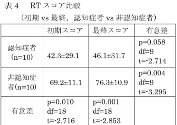 表 6 介入課題を実施した記憶の「定着」に  要した平均セッション回数  セッション回数  HDS-R 1 点 以 下 (n=3) 「定着」せず ※2 名には散在有り  同 6 ～ 9 点   (n=4)  8.8±9.3 回 同 12 ～ 22 点  (n=3)  6.7±1.5 回  ４．介入課題を実施した記憶の「定着」  全 24 回の実験を通じて， HDS-R が 6 点以上 の者 7 名全員に関しては， HDS-R の遅延再生 課題の成績が不良でも「定着」がみられた（表 6 ）．一方で， HDS-