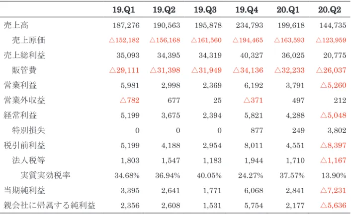 表 11 エイチ・アイ・エス社の損益計算書（四半期）   19.Q1  19.Q2  19.Q3  19.Q4  20.Q1  20.Q2  売上高 187,276  190,563  195,878  234,793  199,618  144,735  売上原価 △ 152,182  △ 156,168  △ 161,560  △ 194,465  △ 163,593  △ 123,959  売上総利益 35,093  34,395  34,319  40,327  36,025  20,775  販管