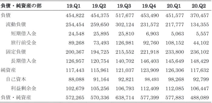 表 15 エイチ・アイ・エス社の安全性分析（四半期） 安全性分析 19.Q1  19.Q2  19.Q3  19.Q4  20.Q1  20.Q2  自己資本比率 15.4%  16.0%  14.5%  17.1%  17.0%  19.0%  財務レバレッジ 6.5    6.3    6.9    5.9    5.9    5.3    流動比率 140.9%  130.6%  124.1%  150.4%  148.1%  154.7%  固定比率 242.1%  253.0%  283.9%  