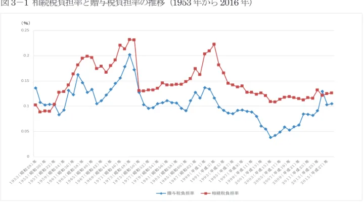図 3 － 2  相続税における贈与税の補完率の推移（ 