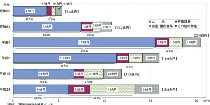 図 1 － 5 資産移転課税における課税価格と税収の占める割合（ 1953 － 2016 年） （出所）国税庁（ 1953 － 2016 ） 『国税庁統計年報』各年版の相続税決定額より筆者作成。 （注）資産移転課税の課税価格及び税収→左目盛。国税に占める税収の割合→右目盛。 1.2.4