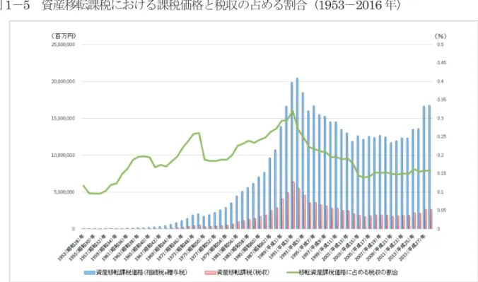 図 1 － 5 資産移転課税における課税価格と税収の占める割合（ 1953 － 2016 年） （出所）国税庁（ 1953 － 2016 ） 『国税庁統計年報』各年版の相続税決定額より筆者作成。 （注）資産移転課税の課税価格及び税収→左目盛。国税に占める税収の割合→右目盛。 1.2.4