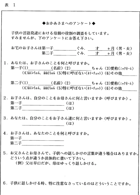 表 1         ◆おかあさまへのアンケート◆ 子供の言語発達における母親の役割の調査をしています。 すみませんが、下のアンケートにお答え下さい。 お宅のお子さんは第一子     ぐみ．  才  ヶ月（男・女） 第二子 ぐみ． 才ヶ月（男・女） 1．あなたは、お子さんのことを何と呼びますか。  第一子（1）      （名前）（2）     ちゃん（3）愛称（ニックネーム）    （4）おにいちゃん，おねえちゃん（5）特に呼ばない（ボラ・チョヲト）（6）その他 第二子（1）      （名前）（2） 