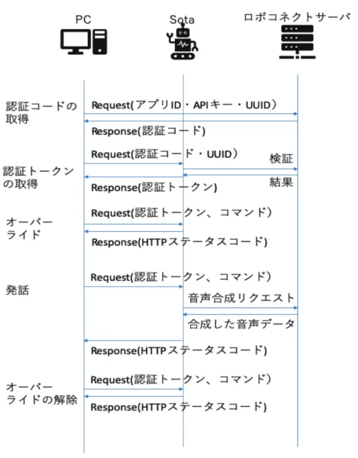 図 5-1 Sota のネットワーク構成 5.2. API で利用可能な機能  Sota を API で操作する際に利用できる機能は次のとおりである。 ● 音声合成 ● 音声認識 ● 音声認識・合成の利用率確認 ● モーション（動作）の実行 ● カメラ画像取得（グレースケール画像および QR コード） ● 顔認識 ● 認識した顔に基づくユーザー登録 ● シナリオ対話 図 5-2 Sota の API による操作 iv )5.3