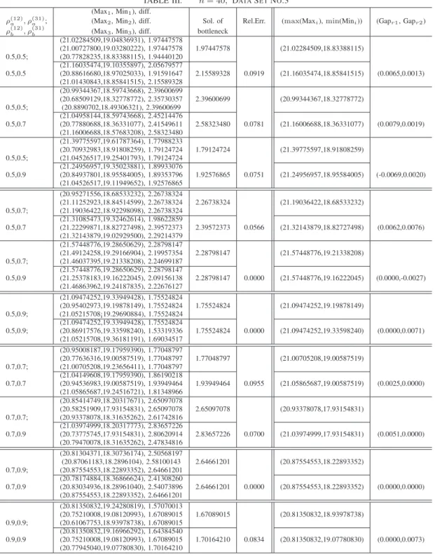 TABLE III. n = 40, D ATA S ET N O .3 (Max 1 , Min 1 ), diff.