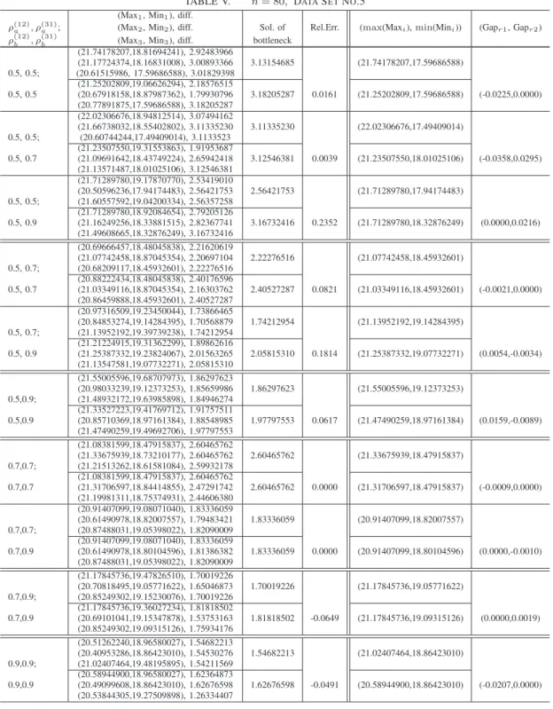 TABLE V. n = 80, D ATA S ET N O .5 (Max 1 , Min 1 ), diff.