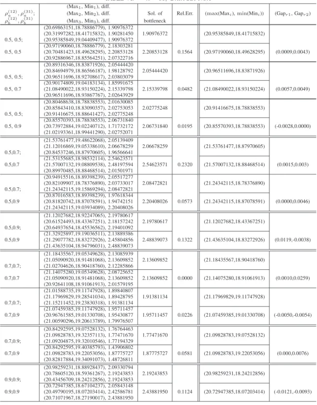 TABLE VI. n = 80, D ATA S ET N O .6 (Max 1 , Min 1 ), diff.