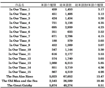 表 1 　各作品における単語の種類と総単語数