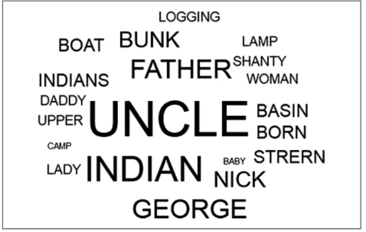 図 1 　In Our Time の 1 作品目の“Indian Camp”の TF-IDF 値が高い単語（上位 20 単語）