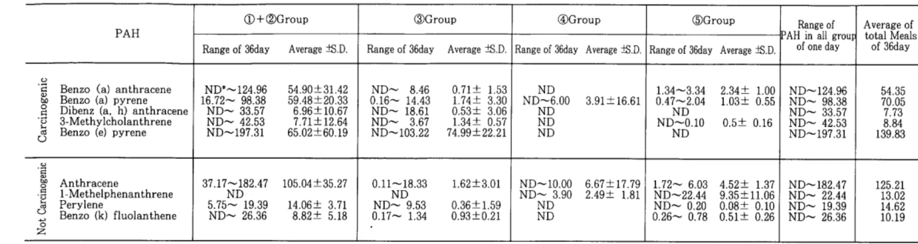 Table 3 Polycyclic Aromatic Hydrocarbons in Meals（five−Group）of−thirty six day a year