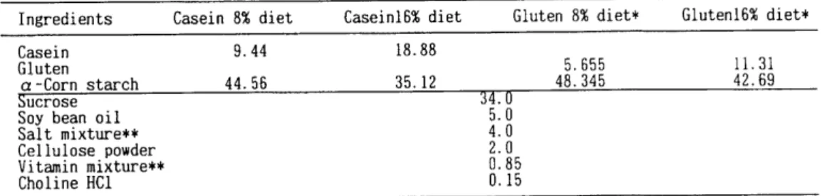 Table 1 Composition of experimental diets（g／100g）
