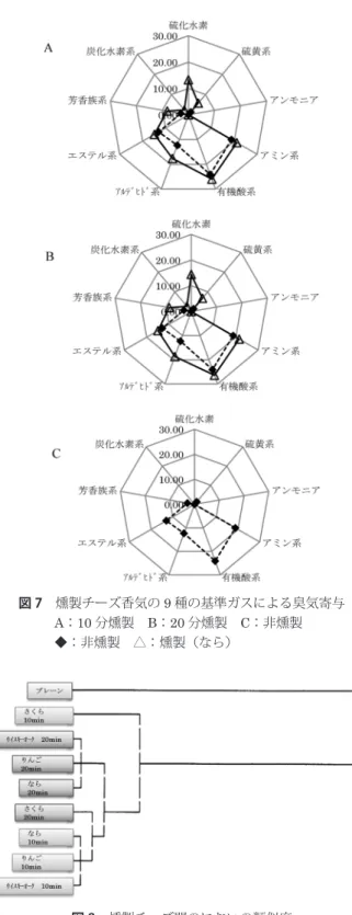 図 8  燻製チーズ間のにおいの類似度