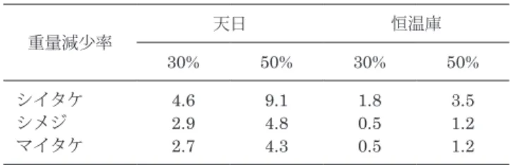 表 1 各キノコ試料の乾燥時間（h） 重量減少率 天日 恒温庫 30% 50% 30% 50% シイタケ 4.6 9.1 1.8 3.5 シメジ 2.9 4.8 0.5 1.2 マイタケ 2.7 4.3 0.5 1.2