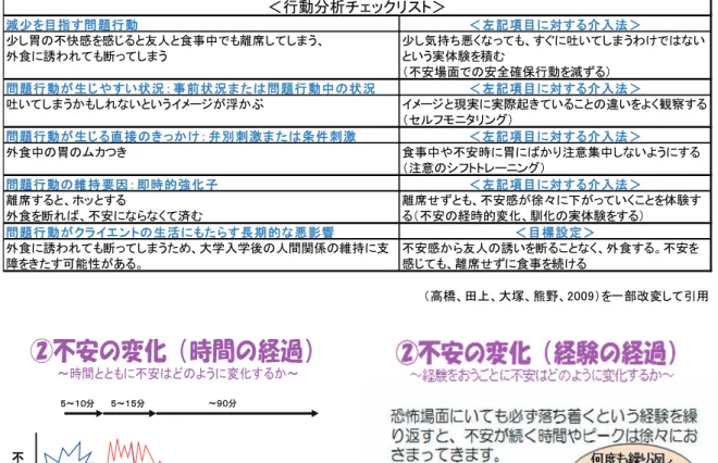 表 1  治療計画と目標設定（問題行動とそれらに対する介入方法）  減少を目指す問題行動 ＜左記項目に対する介入法＞ 少し胃の不快感を感じると友人と食事中でも離席してしまう、 外食に誘われても断ってしまう 少し気持ち悪くなっても、すぐに吐いてしまうわけではないという実体験を積む （不安場面での安全確保行動を減ずる） 問題行動が生じやすい状況： 事前状況ま たは問題行動中の状況 ＜左記項目に対する介入法＞ 吐いてしまうかもしれないというイメージが浮かぶ イメージと現実に実際起きていることの違いをよく観察する 