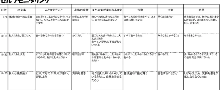 表 2.  本人が記載した合理的思考を追加し、注意のシフトを取り入れたセルフモニタリング表  セルフモニタリング 日付 出来事 ふと考えたこと 身体の症状 ほかの気が楽になる考え 行動 注意 結果 8/6 母と叔母と一緒の昼食 まだ早くて、あまりおなかすいてい ないし、ちゃんと食べられるのか 不安だ のどのあたりが詰まる 母も一緒だし身内なんだから、かたくなることはない 食べられる分だけ食べて、あとは席に着いていた 早く店を出たい 店を出るまでは、気分の悪さは少しあったが、店を出て少し移動したら、治まった 