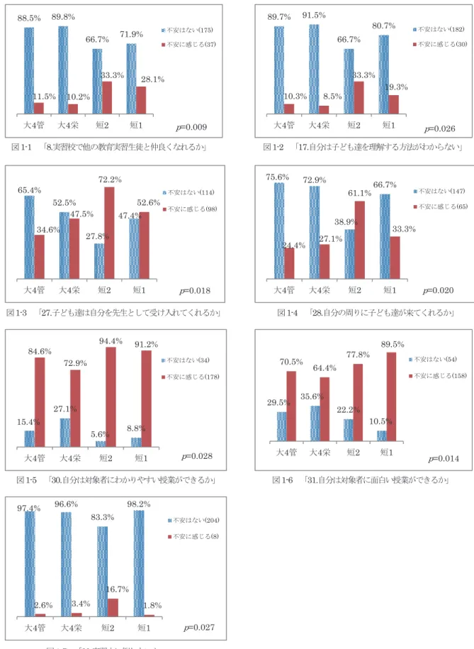 図 1-1   「 8. 実習校で他の教育実習生徒と仲良くなれるか」              図 1-2   「 17. 自分は子ども達を理解する方法がわからない」 図 1-3   「 27