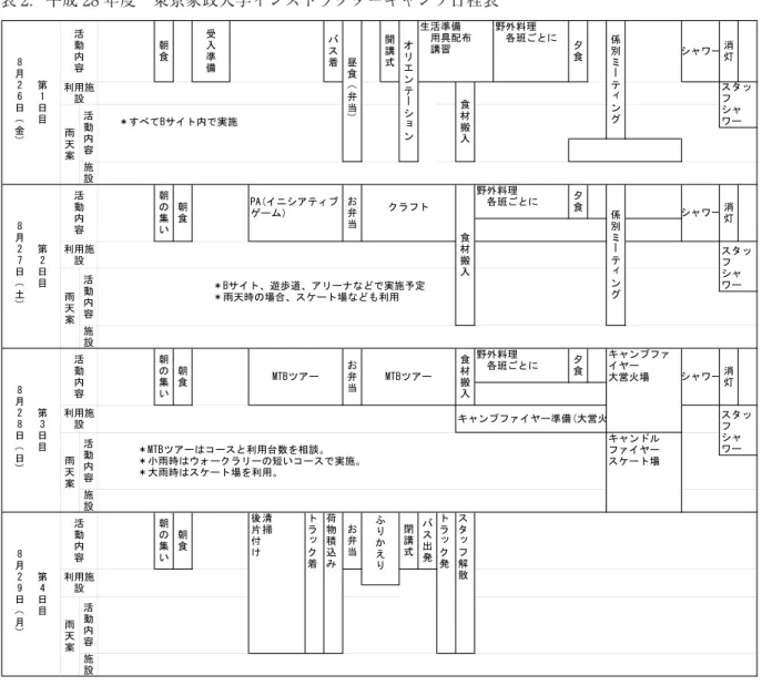 表 2 ．平成 28 年度　東京家政大学インストラクターキャンプ日程表 今回のキャンプを特徴づけているいくつかのプログラムについて説明する。 ①ミーティング 係別に集合して夕食後にミーティングを実施した。 まず、事前に班内でミーティングを開き、生活上困っていること改善を図る必要性があることなどを まとめている。 次に、それらの内容について該当する係がミーティングで問題を解決するための提案をまとめる。 最後に、全体ミーティングの時に各係から提案事項を発表してもらい、情報やルールを共有する。 具体的には、ゴミの