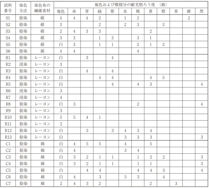 表 3　耐光堅ろう度試験結果 試料 番号 染色方法 染色布の繊維素材 地色および模様分の耐光堅ろう度　（級） 地色 赤 青 緑 紫 水 桃 黄 橙 茶 紺 黒 S1 捺染 絹 4 4 4 2 　 1 2 　 　 　 2 　 S2 捺染 絹 3 　 　 2 　 2 3 　 3 　 　 　 S3 捺染 絹 2 4 3 3 　 　 　 2 　 　 　 　 S4 捺染 絹 3 3 　 1 3 　 3 1 　 　 　 　 S5 捺染 絹 白 3 　 1 1 　 2 1 2 　 　 　 S6 捺染 絹 4 4 　 　 
