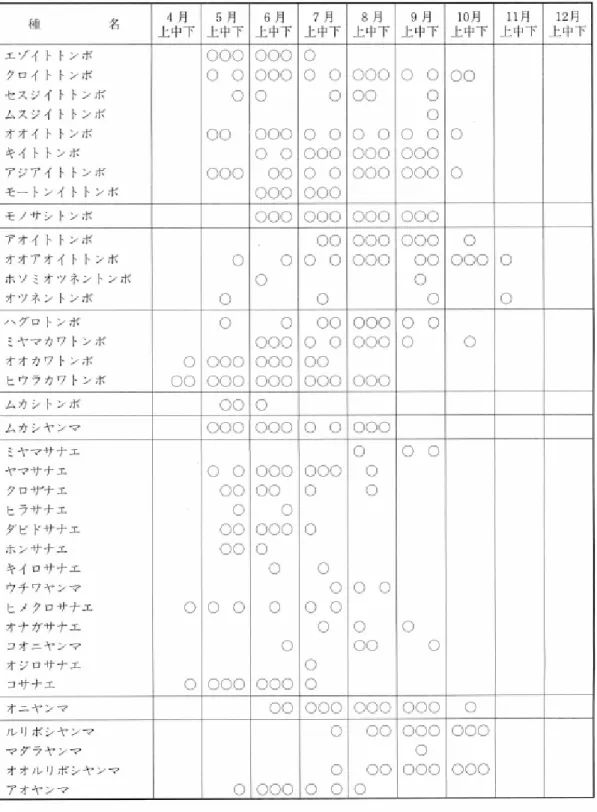 表 2 富 山 県 産 ト ン ボ 類 の 成 虫 の 発 生 消 長 ９極．エ ゾ イ ！ 、 ト ン オク ロ イ 1 、 ト ン 汁セ ス ジ イ ｜ 、 ト ン ゴム ス ジ イ ト ト ン ゴオ オ イ ト ト ン オキ イ ト ト ン オア ジ ア イ ト ト ン バモ ー ト ン イ ト ト ン 『モ ノ サ シ ト ン オア ォ イ ト ト ン ボオ オ ア オ イ ト ｜ ､ ン ボホ ソ ミ オ ツ ネ ン ト ン jオ ツ ネ ン | ､ ン ボハ グ ロ ト ン オミ ヤ マ カ ワ