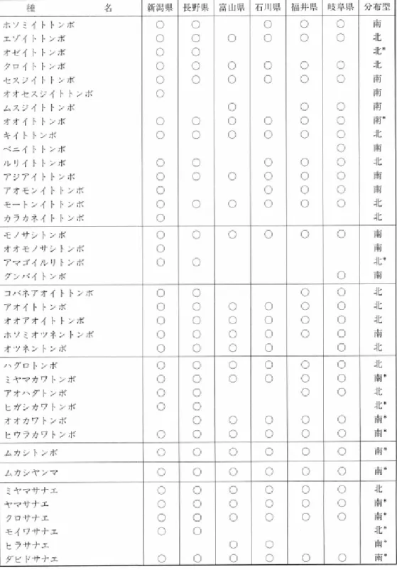 表 3 富 山 県 並 び に 隣 接 5 県 の ト ン ボ 相 の 比 較 9 4極准ホ､ ノ ミ イ ト ｜､ ン ホエ ゾ イ ト ト ン ボオ ゼ イ ト ト ン ボク ロ イ ト ト ン ホセ ス ジ イ ト ト ン ボオ オ セ ス ジ イ ト ト ン カム ス ジ イ ト ト ン ボオ オ イ| 、 ト ン ボキ イ ト ト ン ボベ ニ イ ｜ 、 ト ン ボル リ イ ト ト ン ボア ジ ア イ ト ｜､ ン オア オ モ ン イ ト ト ン オモ ー ト ン イ ト ト ン オカ ラ