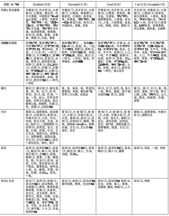 表 2 オーラルテストで見られた専門語彙リスト （6）