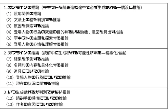 表 1 推論の 13 のタイプ （Grasser, Singer, Trabasso : 1994）より、表の形にまとめた