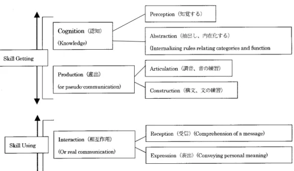 図 2 Skill Getting and Skill Using Activity