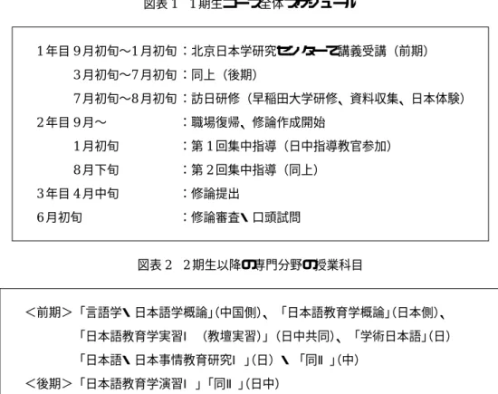 図表 1 1 期生コース全体スケジュール 1 年目 9 月初旬〜1 月初旬 ：北京日本学研究センターで講義受講（前期） 3 月初旬〜7 月初旬 ：同上（後期） 7 月初旬〜8 月初旬 ：訪日研修（早稲田大学研修、資料収集、日本体験） 2 年目 9 月〜 ：職場復帰、修論作成開始 1 月初旬 ：第 1 回集中指導（日中指導教官参加） 8 月下旬 ：第 2 回集中指導（同上） 3 年目 4 月中旬 ：修論提出 6 月初旬 ：修論審査・口頭試問 図表 2 2 期生以降の専門分野の授業科目 ＜前期＞「言語学・日本語