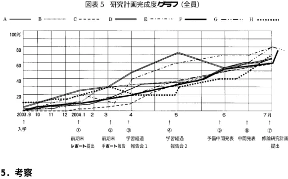 図表 5 研究計画完成度グラフ（全員） 5．考察 5.1 研究テーマの決定 修論を考える最初の段階としての研究テーマ、つまり基本的な研究方向の決定の過程を考える。 コース入学時に修論の内容について「考えていた」と答えたのは 2 名（F、H）だけで、1 名 （E）は教授経験に基づく漠然とした問題意識があったと答え、その他の 5 名は「考えていなか った」と答えている。「考えていなかった」学生のうち、入学試験の面接で答えた研究テーマに 触れたのは B、C、G で、B と G は、当時はコースの内容がわかっていな