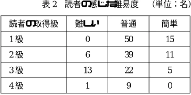 表 2 読者の感じた難易度 （単位：名） 4.2 追跡アンケート 筆者らは、さらに当コーナーに関する記述回答のあった読者 60 名の中から 16 名 （14） を選び、よ り詳しい説明を求める追跡アンケートを行った。これに対し 7 名から回答が得られた （15） 。追跡ア ンケートで全員に共通して尋ねた項目は、主に次の 3 点である。 （1）全員に対して 日本語による文法解説文の効果、例文の効果 （2）非母語話者教師に対して 教師として教授上の参考としたか、自身の日本語力向上のために役立てたか （3）母語話