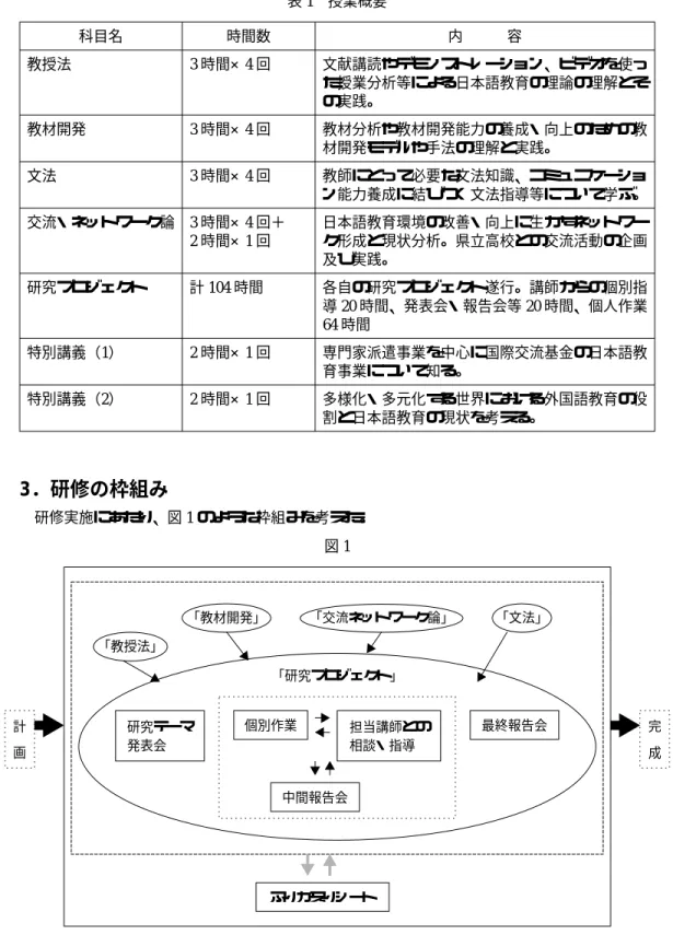 表 1 授業概要 3．研修の枠組み 研修実施にあたり、図 1 のような枠組みを考えた。 図 1科目名時間数 内 容教授法3時間×4回 文献講読やデモンストレーション、ビデオを使った授業分析等による日本語教育の理論の理解とその実践。教材開発3時間×4回教材分析や教材開発能力の養成・向上のための教材開発モデルや手法の理解と実践。文法3時間×4回教師にとって必要な文法知識、コミュニケーション能力養成に結びつく文法指導等について学ぶ。交流・ネットワーク論3時間×4回＋2時間×1回日本語教育環境の改善・向上に生かすネ