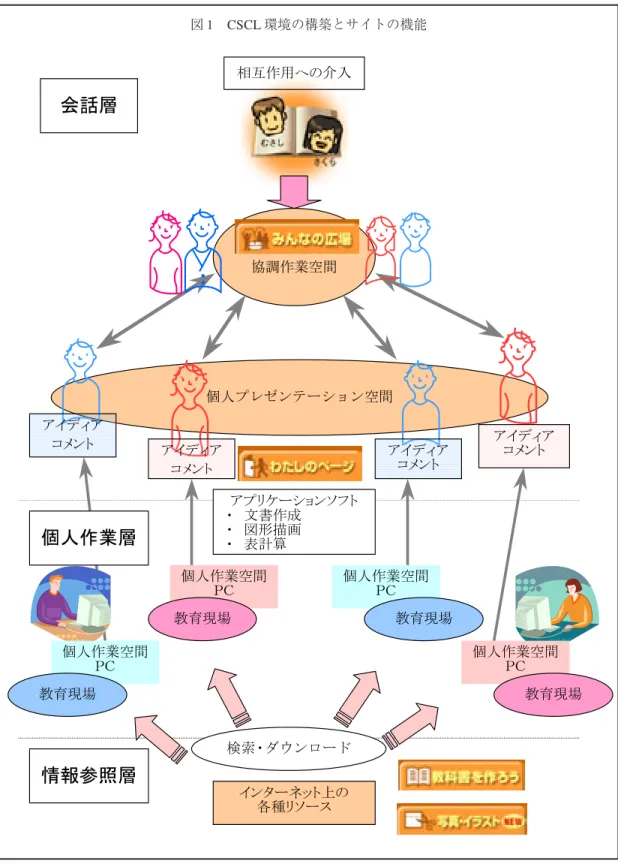 図 1 CSCL 環境の構築とサイトの機能 ⋧੕૞↪䈻䈱੺౉ ද⺞૞ᬺⓨ㑆 ୘ੱࡊ࡟࠯ࡦ࠹࡯࡚ࠪࡦⓨ㑆 䉝䉟䊂䉞䉝 䉮䊜䊮䊃 䉝䉟䊂䉞䉝 䉮䊜䊮䊃 䉝䉟䊂䉞䉝䉝䉟䊂䉞䉝䉮䊜䊮䊃 䉮䊜䊮䊃ળ⹤ጀ ୘ੱ૞ᬺጀ 䉝䊒䊥䉬䊷䉲䊢䊮䉸䊐䊃࡮ᢥᦠ૞ᚑ࡮࿑ᒻឬ↹ ࡮ ⴫⸘▚ ୘ੱ૞ᬺⓨ㑆 䌐䌃 ᢎ⢒⃻႐ ୘ੱ૞ᬺⓨ㑆䌐䌃ᢎ⢒⃻႐ ୘ੱ૞ᬺⓨ㑆䌐䌃 ᢎ⢒⃻႐୘ੱ૞ᬺⓨ㑆䌐䌃ᢎ⢒⃻႐ ᖱႎෳᾖጀ 䉟䊮䉺䊷䊈䉾䊃਄䈱 ฦ⒳䊥䉸䊷䉴 ᬌ⚝࡮࠳࠙ࡦࡠ࡯࠼