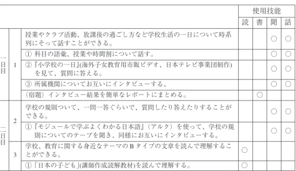 表 6　日本語運用能力が低いクラスの授業実践例 表 7　日本語運用能力が高いクラスの授業実践例 使用技能 読 書 聞 話一日目授業やクラブ活動、放課後の過ごし方など学校生活の一日について時系 ○ ○列にそって話すことができる。① 科目の語彙、授業や時間割について話す。○ ○1②『小学校の一日』(海外子女教育用市販ビデオ、日本テレビ事業団制作)○ ○を見て、質問に答える。③ 所属機関についてお互いにインタビューする。○ ○（宿題）インタビュー結果を簡単なレポートにまとめる。○学校の規則ついて、一問一答ぐらいで