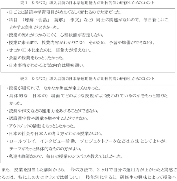 表 1　「シラバス」 導入以前の日本語運用能力が比較的低い研修生からのコメント ・ 日ごとに話題や学習項目がめまぐるしく変わるので大変だった。 ・ 科目 （「聴解 ・ 会話」 「読解」 「作文」 など） 同士の関連がないので、 毎日新しいこ とを学ぶ負担が大きかった。 ・ 授業の流れがつかみにくく、 心理状態が安定しない。 ・ 授業に来るまで、 授業内容がわかりにくい （そのため、 予習や準備ができない）。 ・ せっかく日本に来たのに、 語彙力が増えない。 ・ 会話の授業をもっとしたかった。 ・ 日本事情が