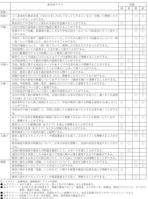 表 5　「総合日本語シラバス」 「学校 ・ 教育」 総合的タスク 技能 読 書 聞 話 初級− 初級＋ ごく基本的な教室表現（「わかりましたか」「立ってください」など）を聞いて理解したり ○ ○ 言ったりすることができる。 教室名などの学校でよく使われる表示を認識することができる。 ○ 中級− 自分の学校の訪問者に校内の施設を案内することができる。 ○ ○ 授業やクラブ活動、放課後の過ごし方など学校生活の一日について時系列にそって話すこ ○ ○ とができる。 学校の一年の行事や一週間のスケジュール、クラスの