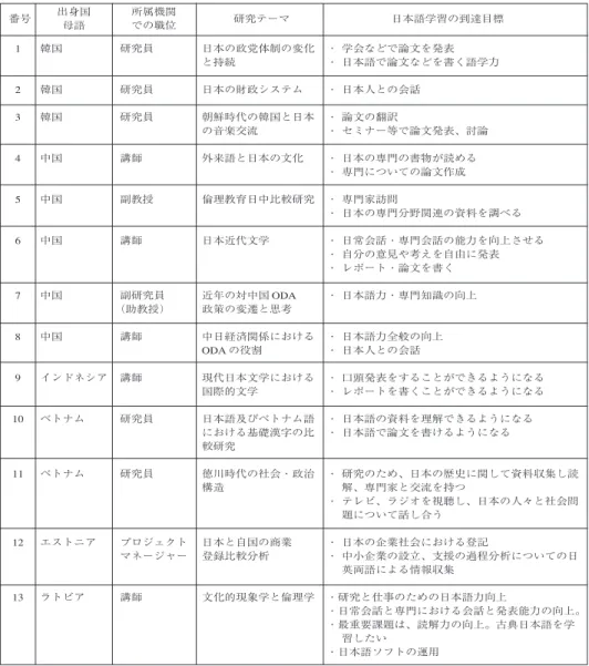 表 1　平成 13 年度研究者研修参加者 3．研究活動支援制度を利用した活動の概観 研究活動支援制度は第 2 期 （1 月） から開始されたが、 学習者の専門、 ニーズはまちまちで あり、 実際の活動は多様な形態を取った。 この活動全体を概観するために、 第 2 期末 （4 月初） および 3 期末 （6 月末） に行なった個々の活動内容に関するアンケート、 およびそれを踏まえ た聞き取り調査の結果を、 以下に集計する形でまとめた （表 2） （7） 。 最も多くの学習者が経験している 「専門分野について質