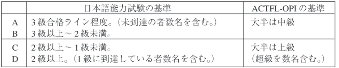 表 1　日本語運用力のクラス別目安 日本語能力試験 2 級合格基準で、 全体が大きく二つに分かれ、 カリキュラム上、 日本語授業 と教授法授業の構成、 比率が若干違うものとなっている （3） 。 本論は、 1994 年度から 2000 年度までの研修報告書と授業記録を主な情報源とする。 研修報告 書は、 年度毎に研修担当者によって執筆されており、 研修事業の全般にわたる報告をその内 容とする。 そのうち、 日本語教授法に関連した授業科目の学習内容、 方法、 対象者、 授業時間 数、 問題点などを調査し、 情