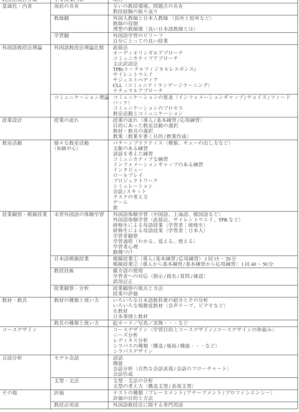 表 4　「授業の流れと教室活動」学習項目一覧教授法項目分類主な授業内容項目意識化・内省現状の共有互いの教授環境、問題点の共有教授経験の振り返り教師観外国人教師と日本人教師 （長所と短所など）教師の役割理想の教師像（良い日本語教師とは）学習観外国語学習のビリーフ自分にとっての良い授業外国語教授法理論外国語教授法理論比較直接法オーディオリンガルアプローチコミュニカティブアプローチ文法訳読法TPR(トータルフィジカルレスポンス)サイレントウエイサジェストペディアCLL（コミュニティランゲージラーニング）ナチュラル