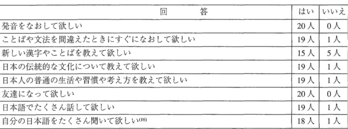 表 1 1 アシスタントにどんなことをして欲しいと思いますか（質問与b ) 回 ；h 仁 はい いいえ 発音をなおして欲しい 20 人 0 人 ことばや文法を間違えたときにすぐになおして欲しい 1 9 人 1 人 新しい漢字やことばを教えて欲しい 1 5 人 5 人 日本の伝統的な文化について教えて欲しい 1 9 人 1 人 日本人の普通の生活や習慣や考え方を教えて欲しい 1 9 人 1 人 友達になって欲しい 2 0 人 0 人 日本語でたくさん話して欲しい 1 9 人 1 人 自分の日本語をたくさん聞い
