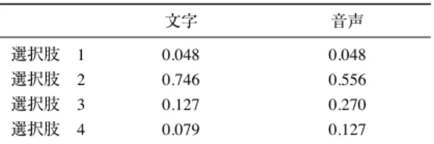 表 10 項目 21 の全受験者における各選択肢選択率 文字 音声 選択肢 1 0.048 0.048 選択肢 2 0.746 0.556 選択肢 3 0.127 0.270 選択肢 4 0.079 0.127 表 11 項目 21 の第 2 得点段階における各選択肢選択率 文字 音声 選択肢 1 0.000 0.125 選択肢 2 0.667 0.250 選択肢 3 0.200 0.438 選択肢 4 0.133 0.188 がって，文字条件のほうが正答率が高いのは，選択肢を見ていることにより，聞くべきポ